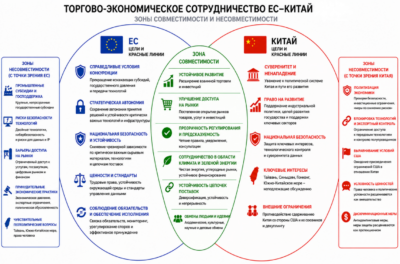 торгово-инвестиционное сотрудничество между ЕС и Китаем
