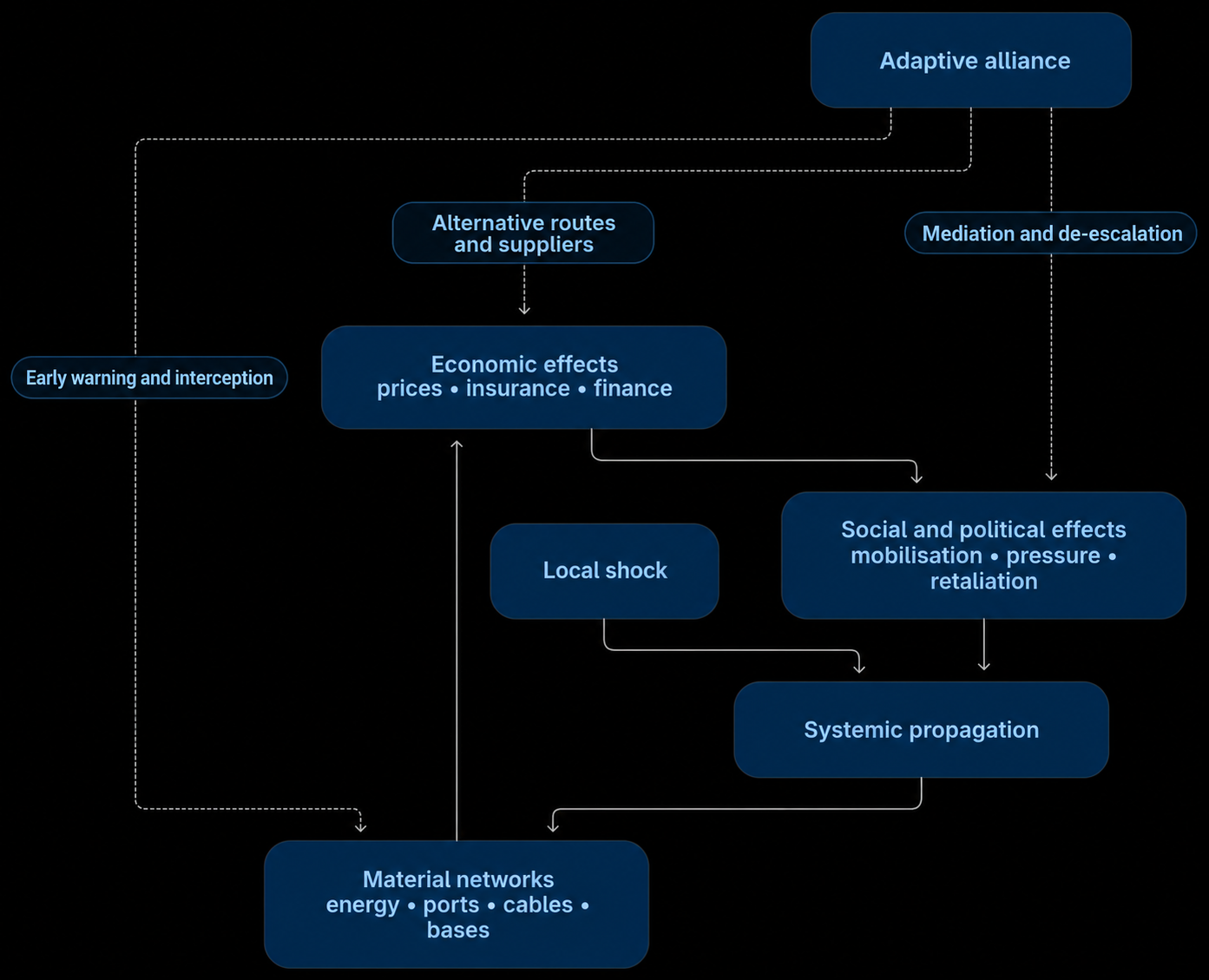 adaptive alliances in the middle east